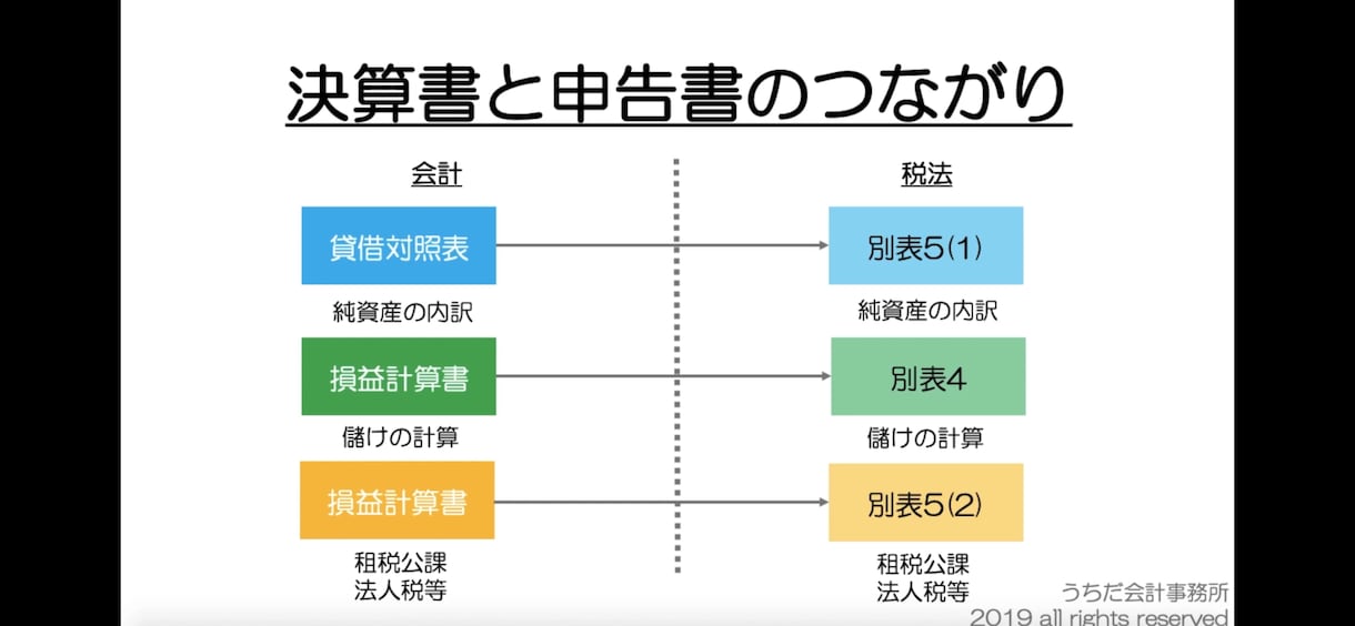 決算書などの帳簿を中国語に翻訳いたします 日本や中国の関係者に母国語での帳簿を提供、信頼性を高めます。 イメージ1