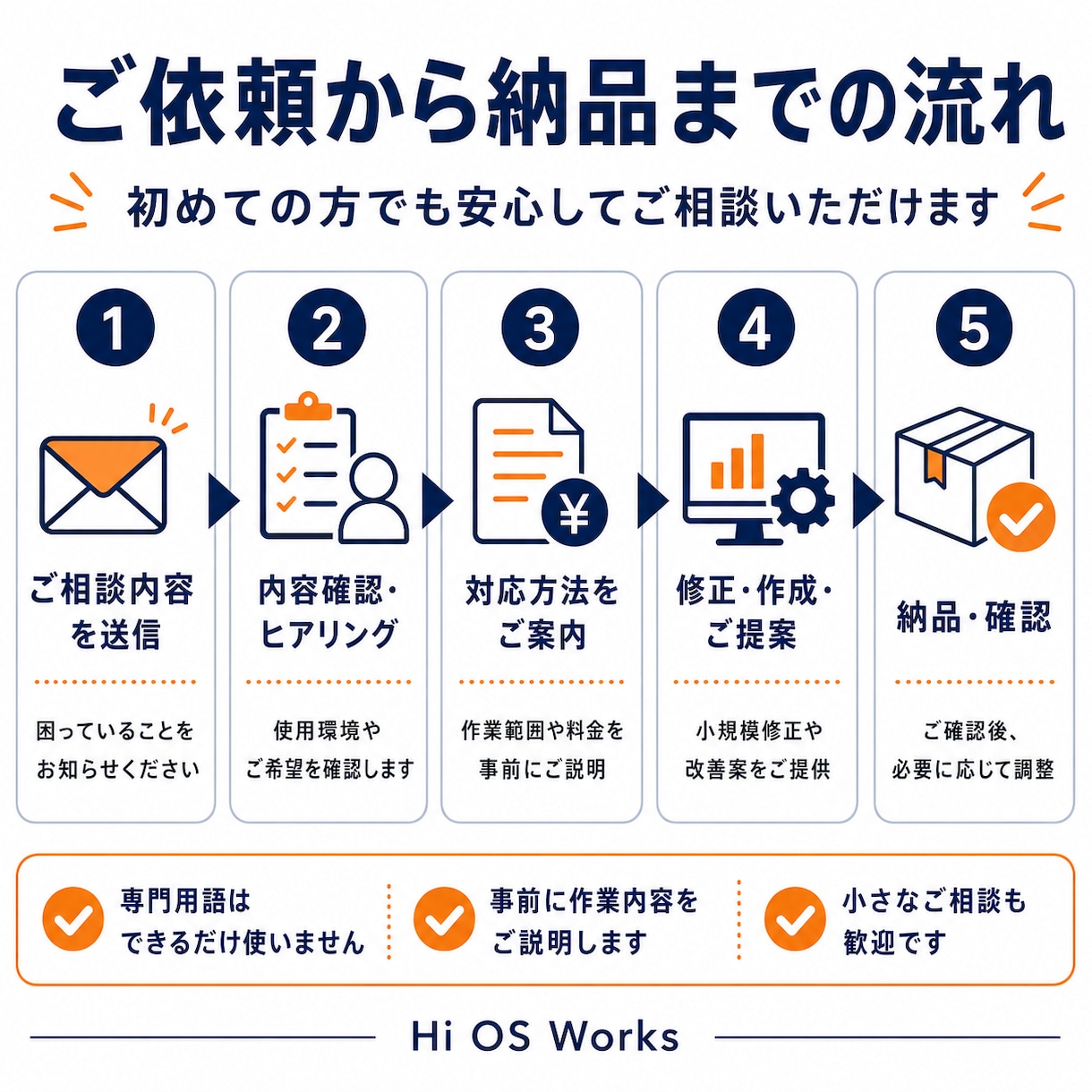 面倒な事務作業をデジタル化します 中小企業の手作業を減らし、業務を効率化します イメージ4