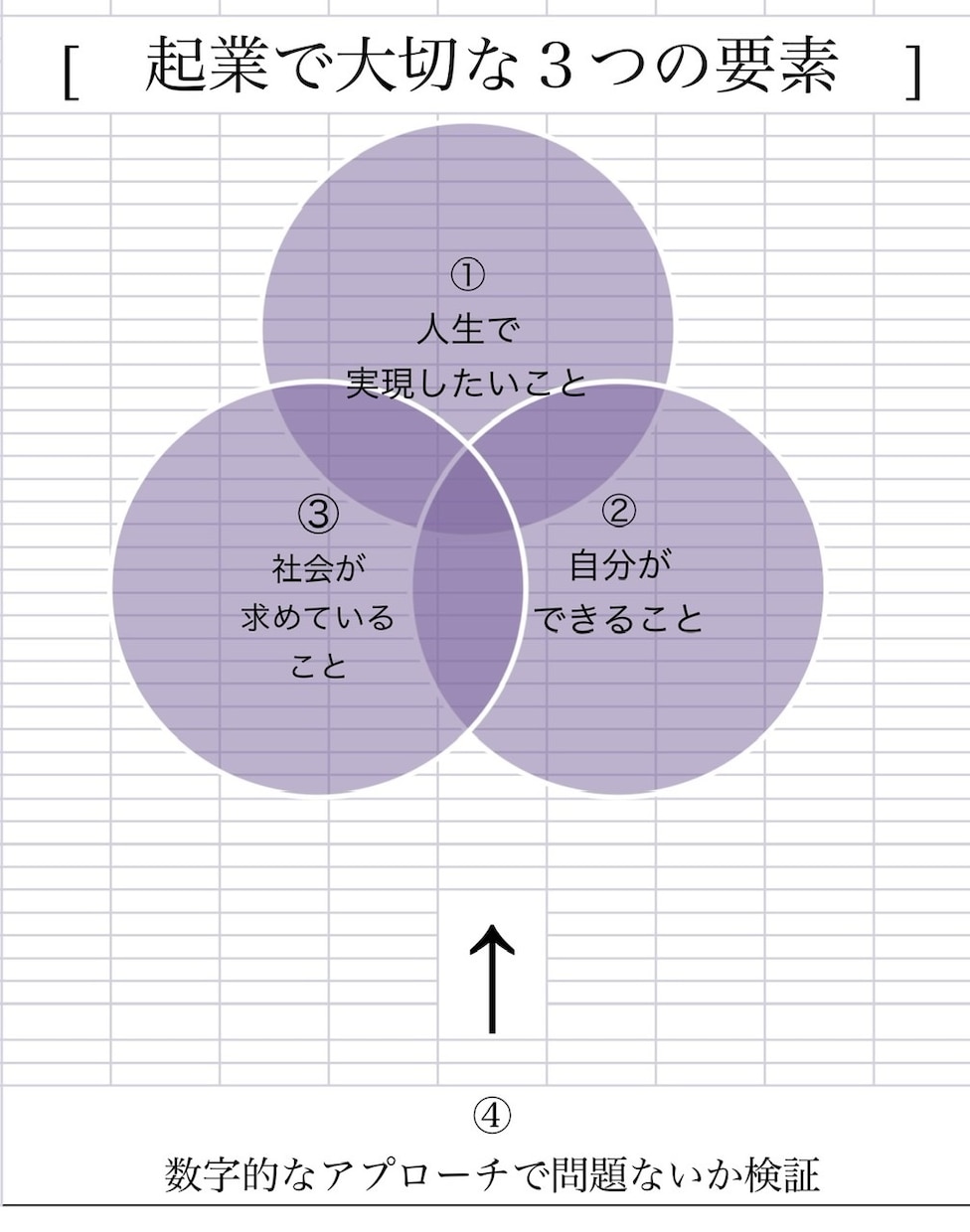 簡単！事業計画書作成メソッド教えます 価値ある事業計画書を作成できるメソッドです。 イメージ2