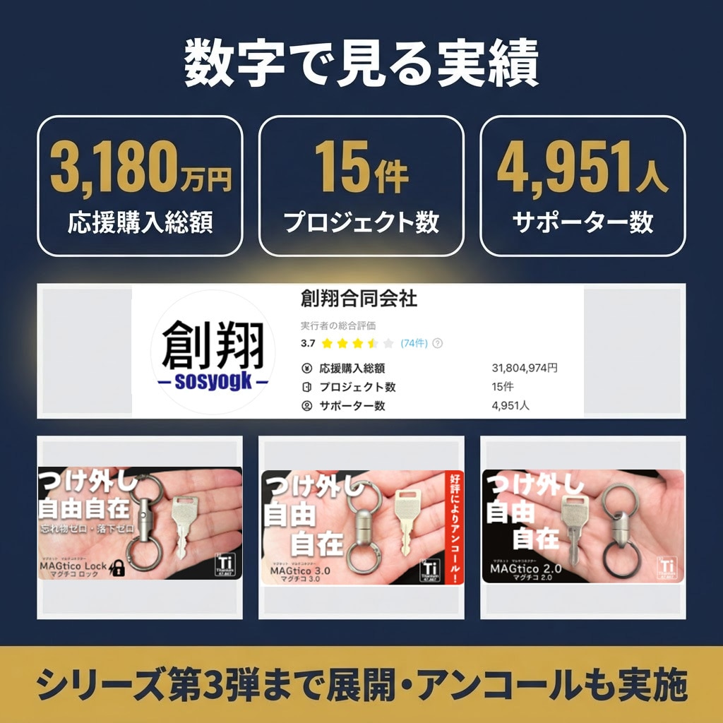 Makuake3180万円の実績でページ添削します 15件・サポーター4951人の実体験で改善点を指摘 イメージ2