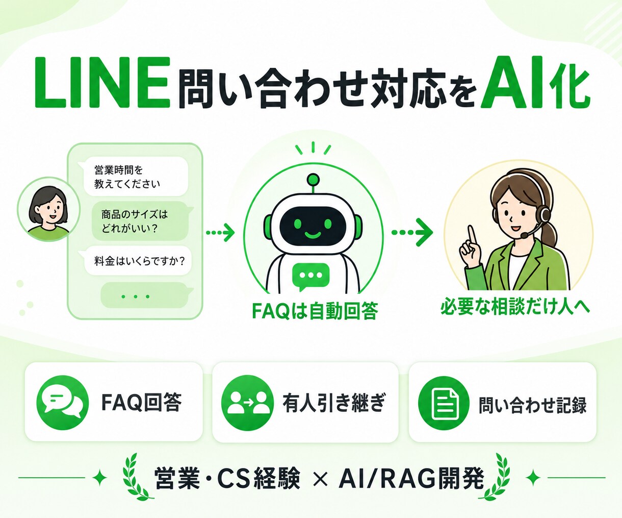 LINEの問い合わせ対応をAI化します よくある質問はAI、必要な相談だけ担当者へ引き継ぎ イメージ1