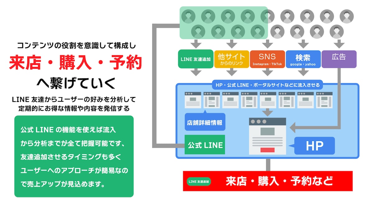 LINE公式アカウント予約・販売・分析構築します 友達を増やすやり方・分析のやり方レクチャーします。 イメージ4