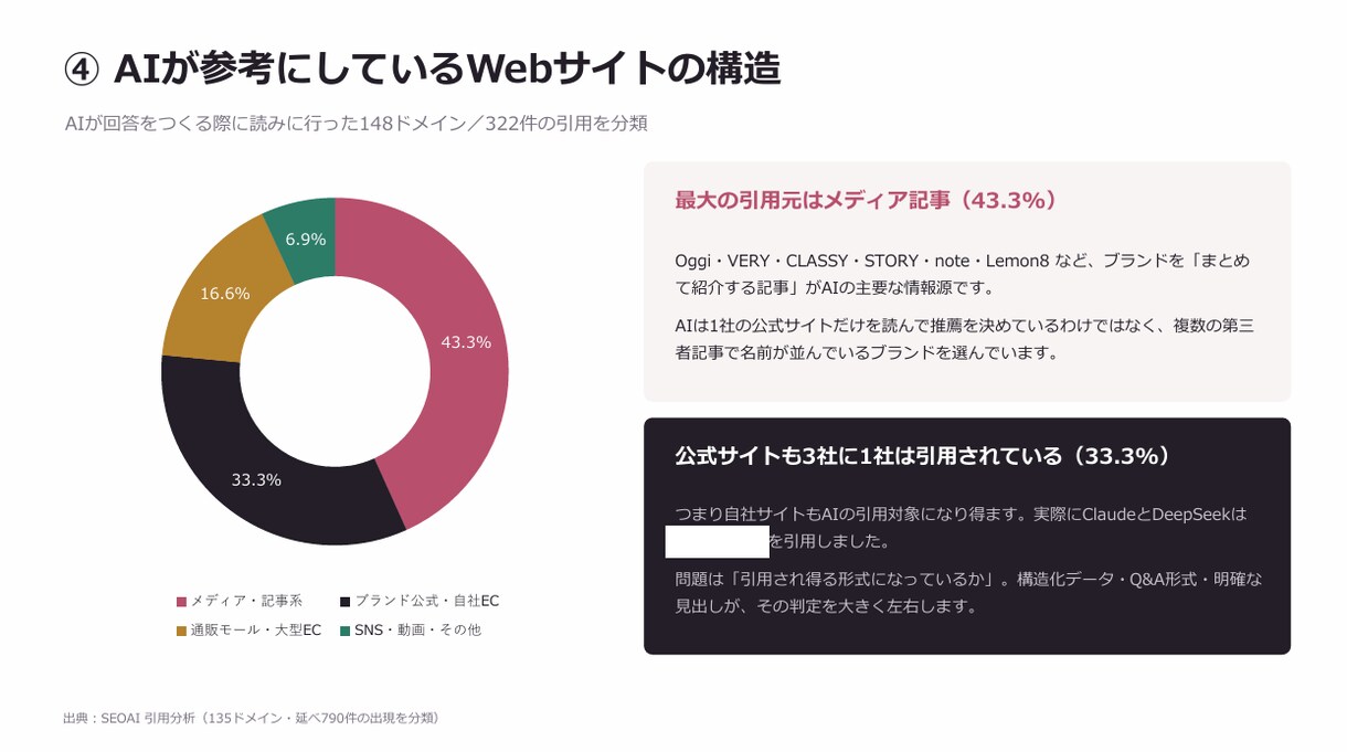 AIO対策｜7つのAIで自社と競合を診断します 言及・引用・順位を可視化し、専門家が改善策を提案 イメージ6