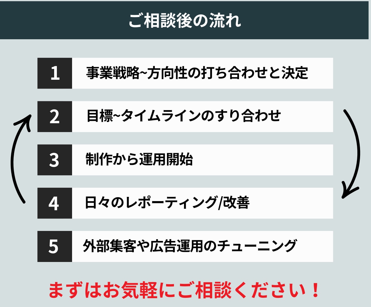 楽天コンサル＆運用代行で売上伸ばすお手伝いをします 【実績有】元楽天社員が制作から運用まで実施！丸投げ可能！ イメージ6