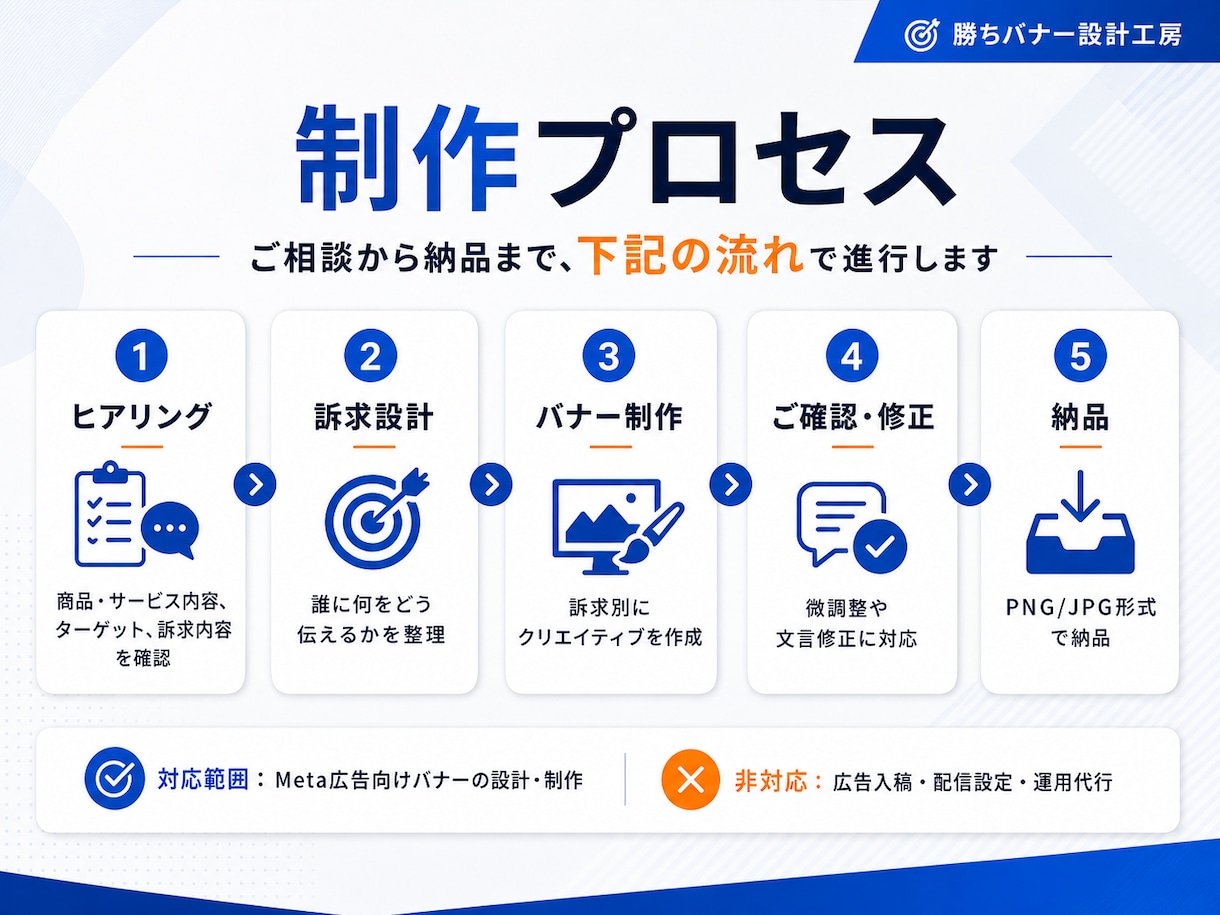 CVR改善を狙ったMeta広告バナーを設計します マーケター・運用者の視点で訴求設計からバナー制作まで対応 イメージ2