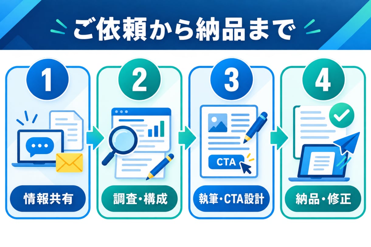 SEO記事を問い合わせ導線まで設計して作成します 自社メディア月20万PV・月商100万円の運営者が対応 イメージ3
