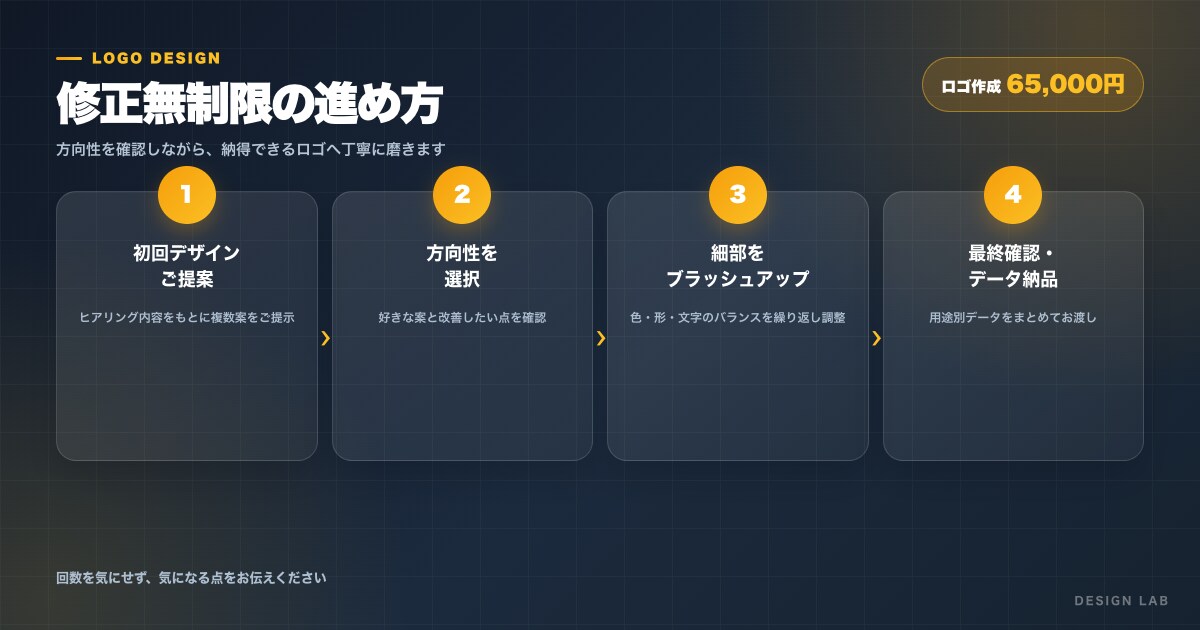 修正無制限｜オシャレなオリジナルロゴを作成します デザイン修正無制限でご提案。初めての方も是非お願いします！ イメージ5
