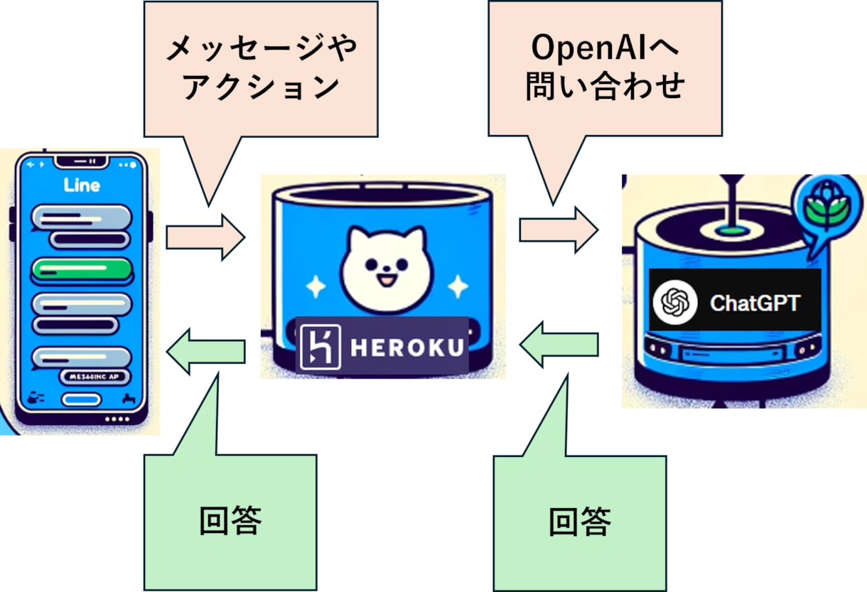ChatGPTを使ってLINE Bot作成します あなただけのオリジナルLINE Botを作成・運用できます！ イメージ3