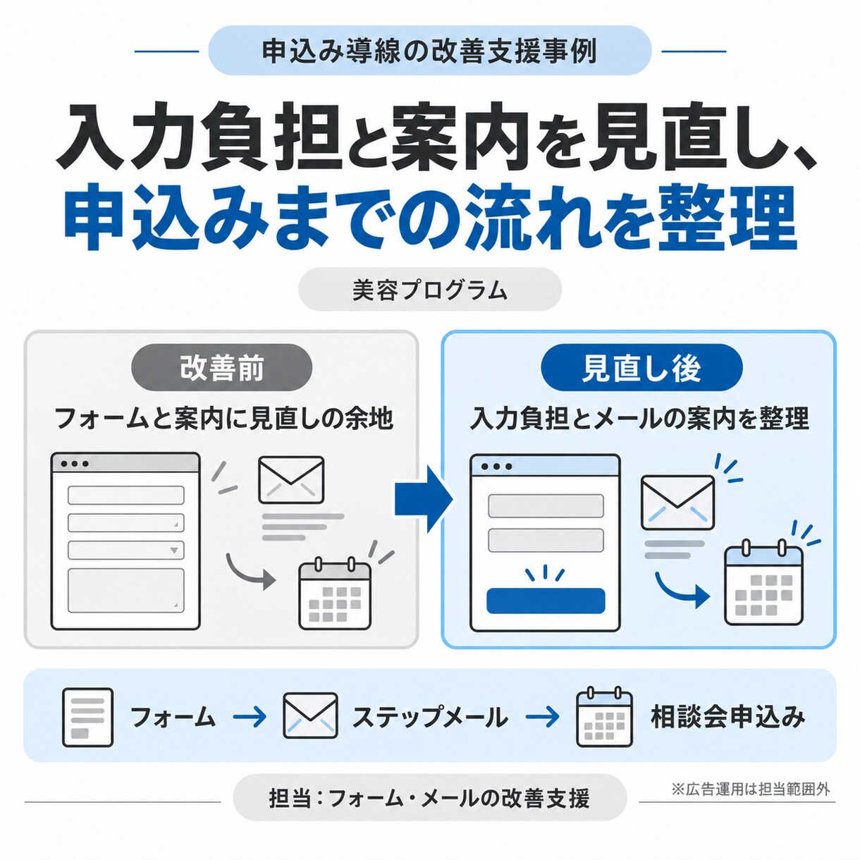 講座スクール向けMeta広告の初期設定を支援します 画面共有で設定・連携・入稿を確認｜配信前の不安を整理 イメージ3