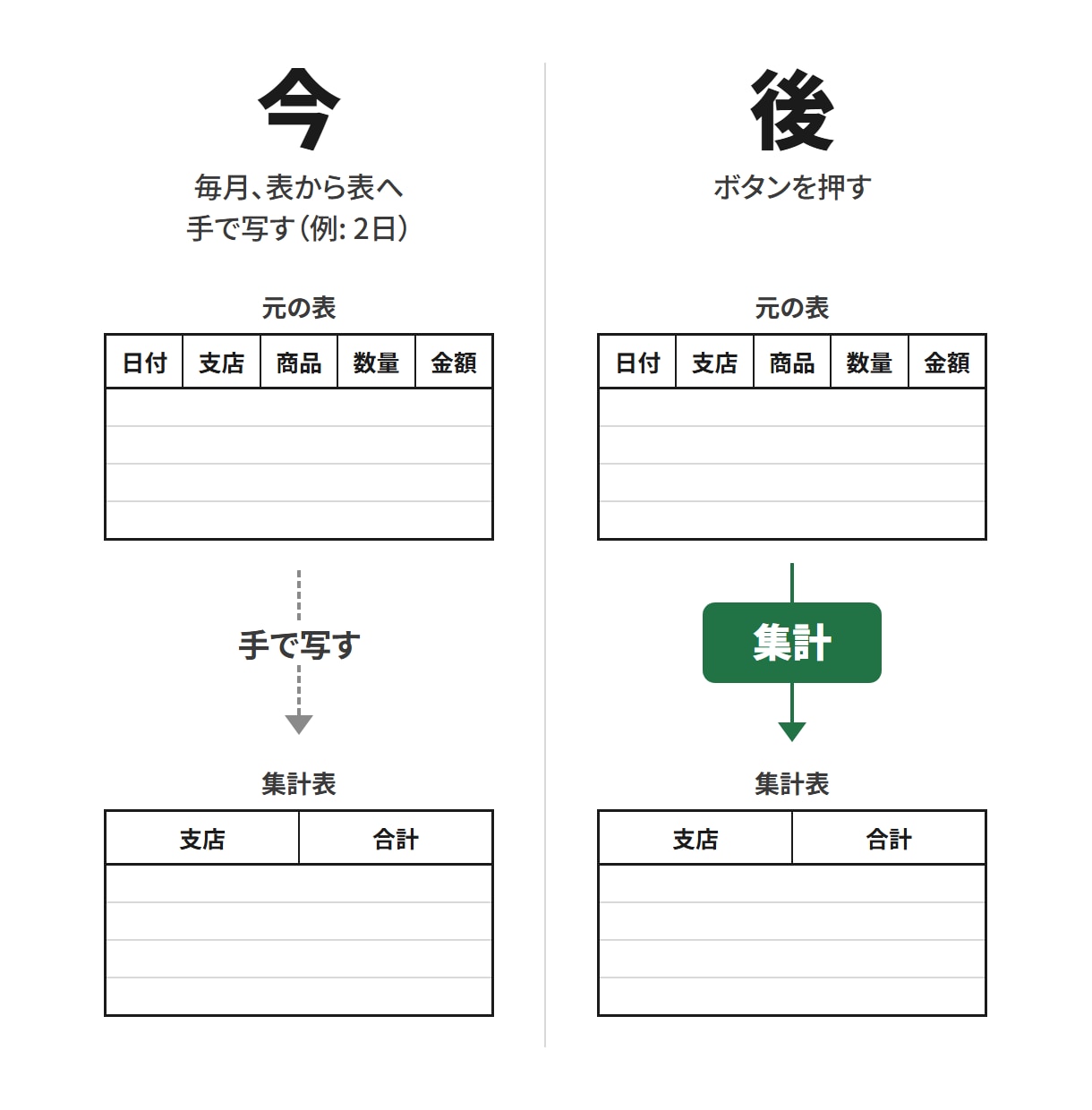 Excelの転記・集計をボタン1つにします 手順書1ページつき｜マクロを触ったことがなくても使えます イメージ2