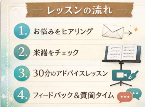 フルート初心者向け 30分オンラインレッスンします はじめてのフルートの悩みを一緒に解決します！ イメージ2