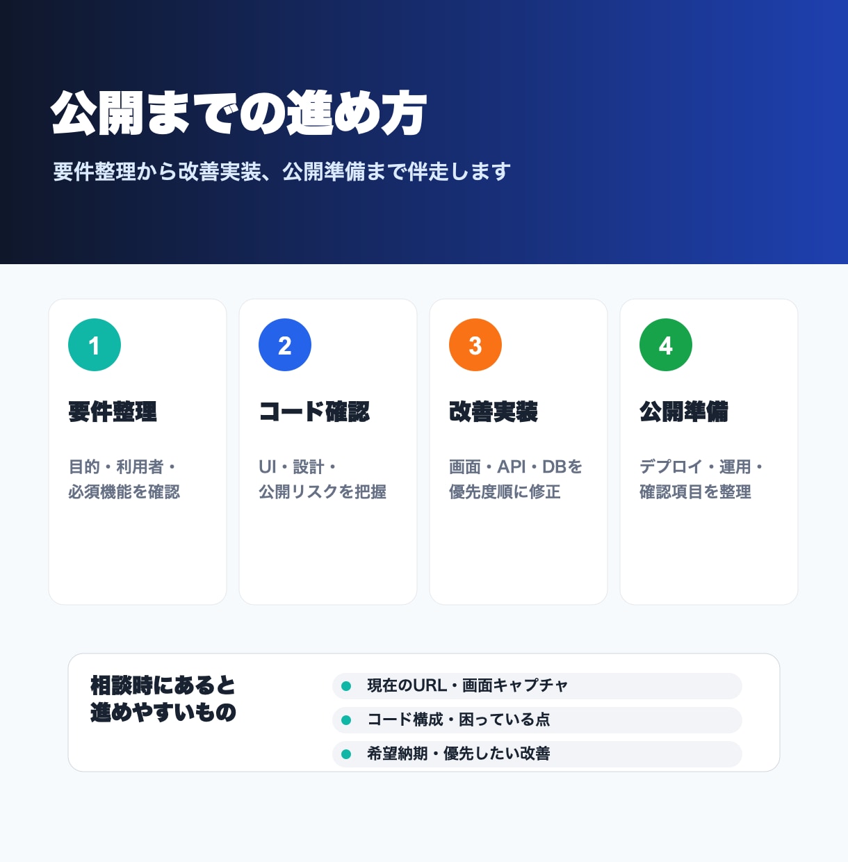 MVPを公開品質に仕上げます AI開発アプリの改善・本番化まで伴走 イメージ2