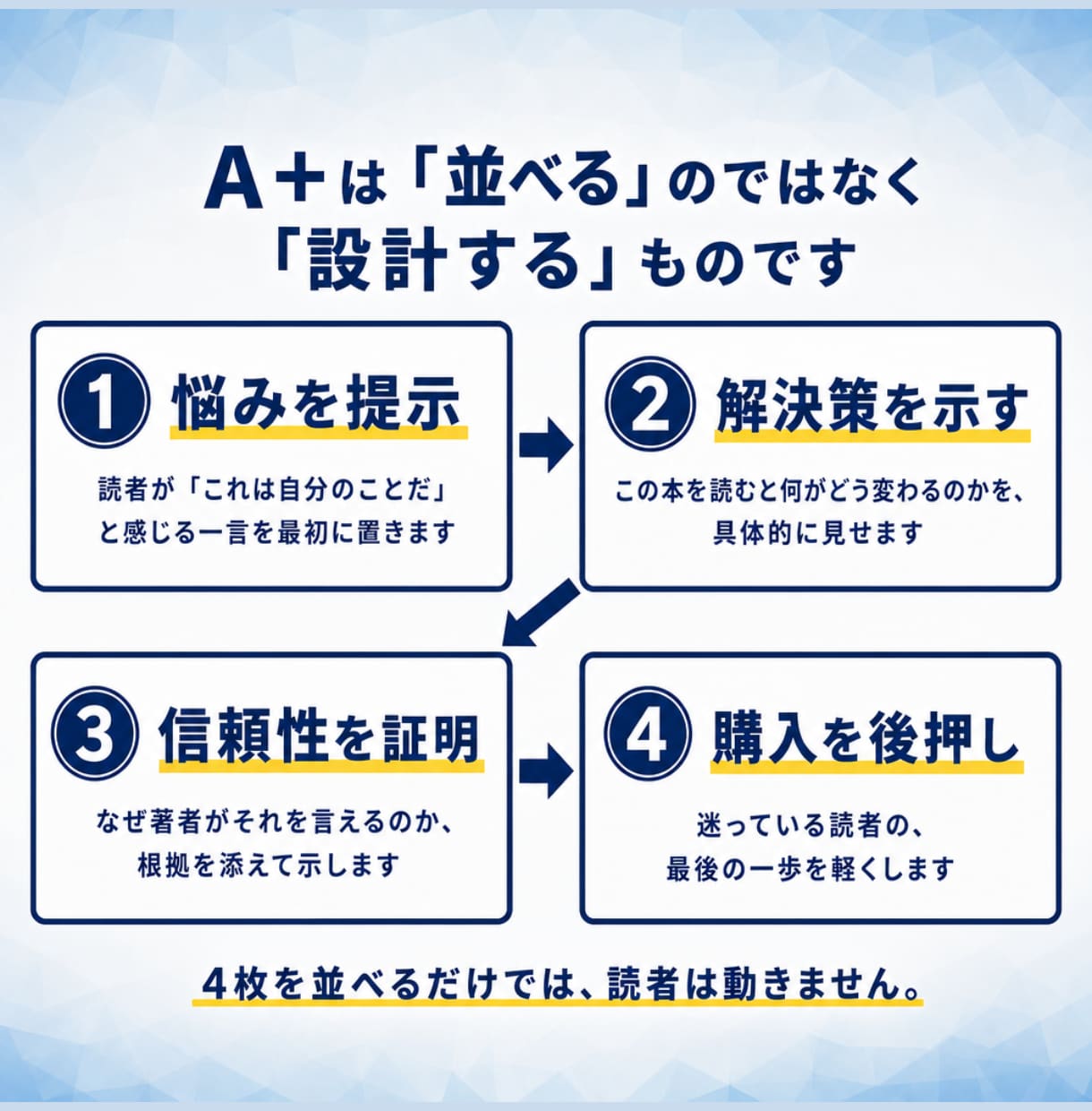 Kindle出版のA＋を提案、作成します 出版38冊・サポート98冊の作家が心を揺さぶるA＋を作成 イメージ6