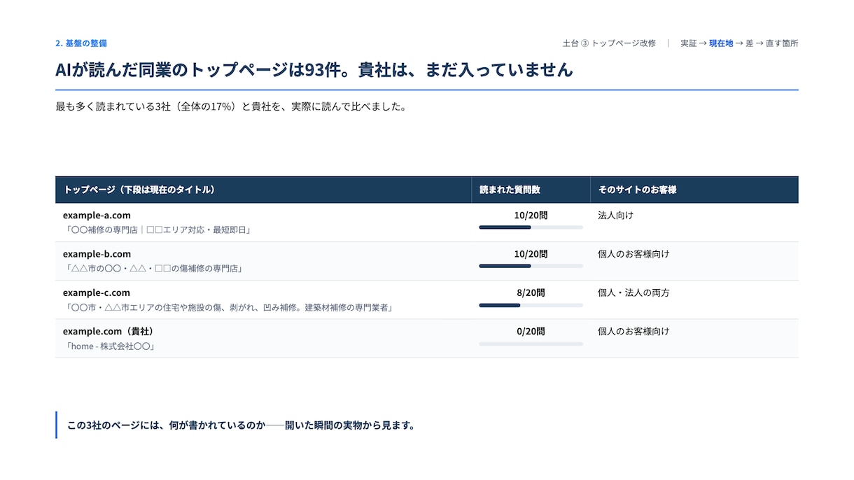 LLMO診断｜測って、選んで、直すまで伴走します 1回の結果は偶然です。各AIで3回ずつ、合計36回測ります イメージ10