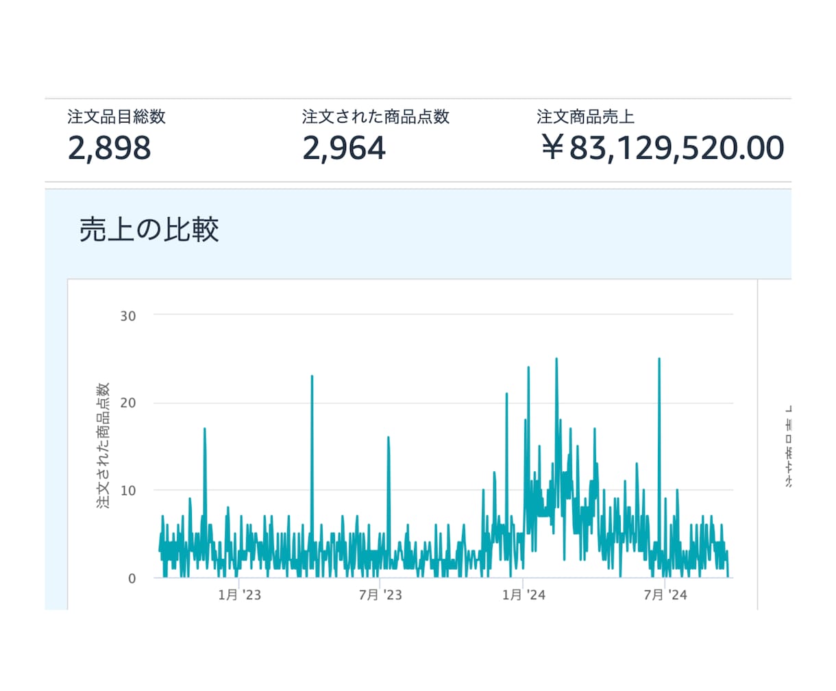 月商1200万円Amazonセラーがコンサルします Amazonエキスパートがあなたの商品をコンサル！ イメージ2