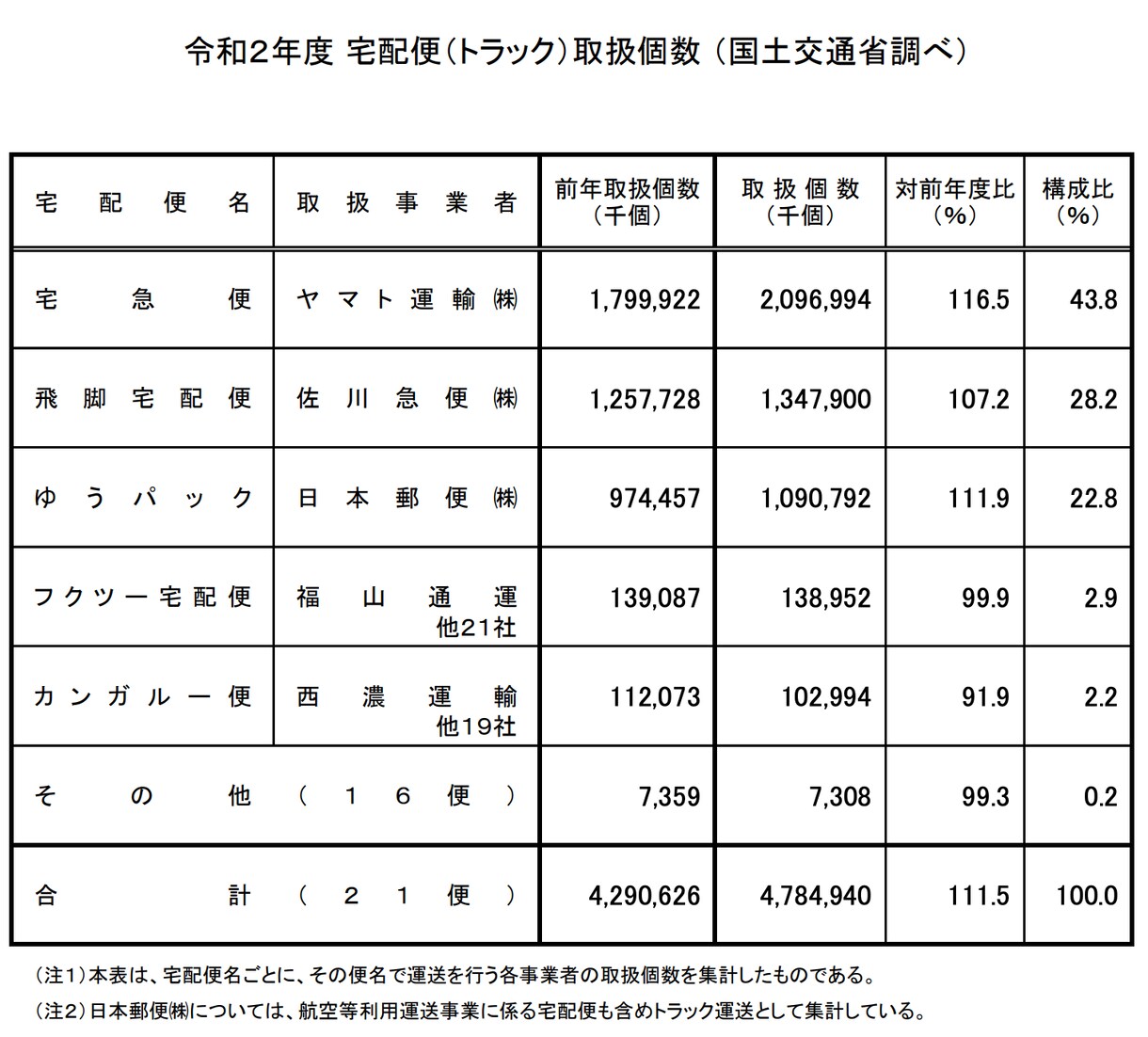 軽貨物を独立して失敗しない方法を伝授します やり方を間違えると失敗しますよ？？ イメージ3