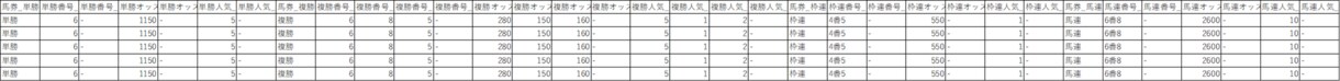 お試し割引！競馬のレース結果のデータを提供します データを使って予想精度を改善しませんか？ イメージ4