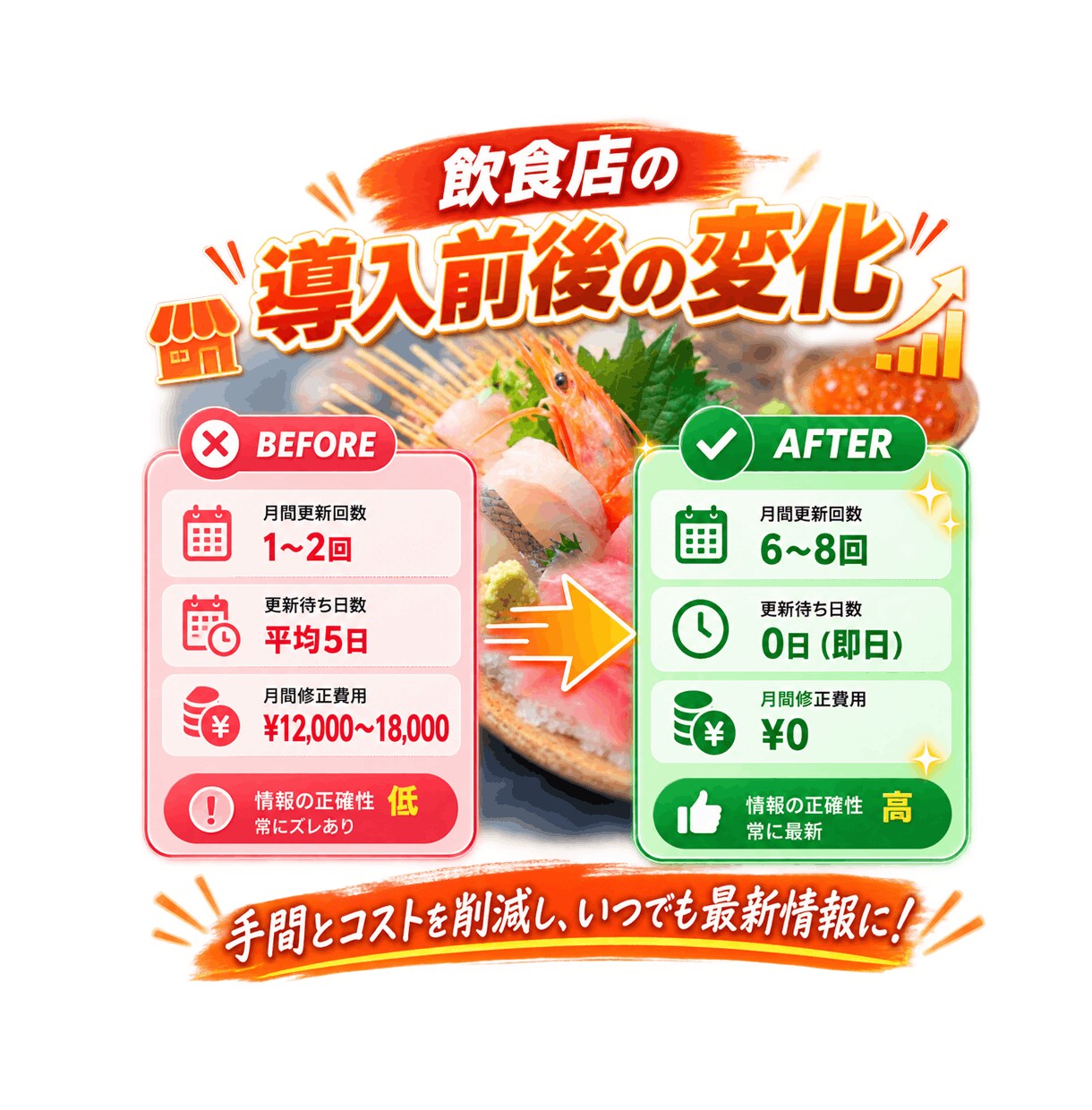 自社更新導入で修正費ゼロの飲食店ページお作りします 業者への修正費ゼロに！AIO・SEO対策もバッチリ！ イメージ6