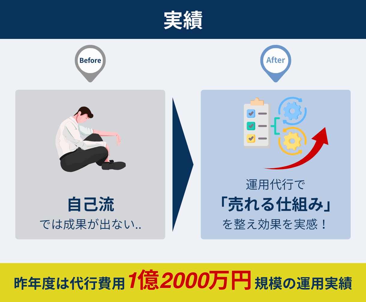 Google広告を認定資格者が1か月全て運用します 相談無料_初期設定＋週次報告＋1か月間運用代行込みで丸投げ可 イメージ6