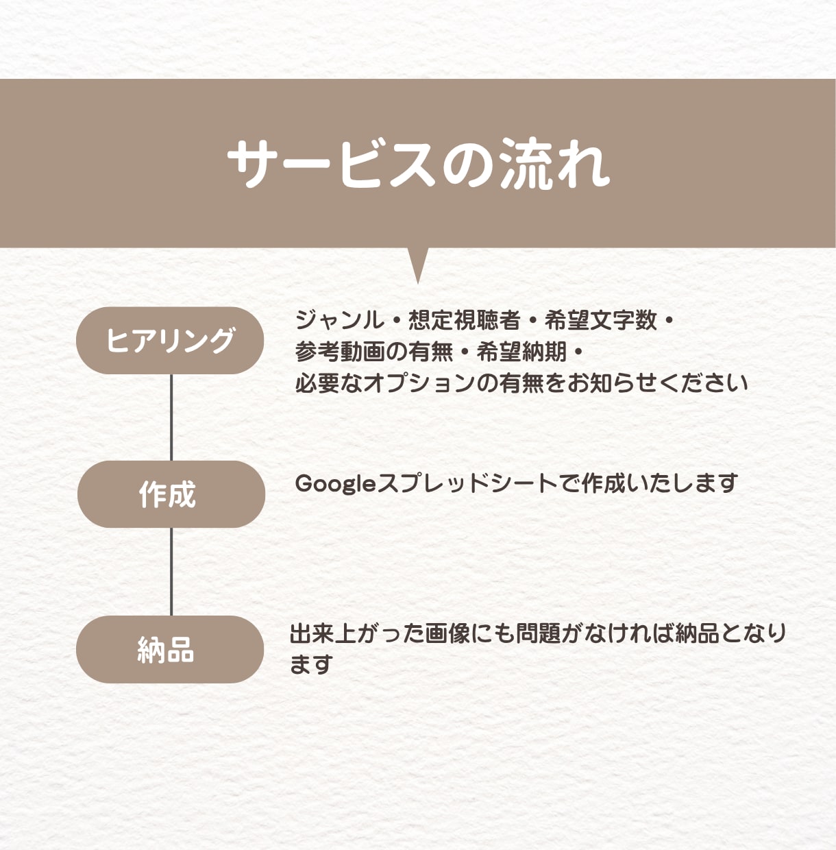 YouTube解説・雑学動画向けの台本を作成します 冒頭の離脱を防ぎやすい構成と、読み上げやすい文章で納品します イメージ2