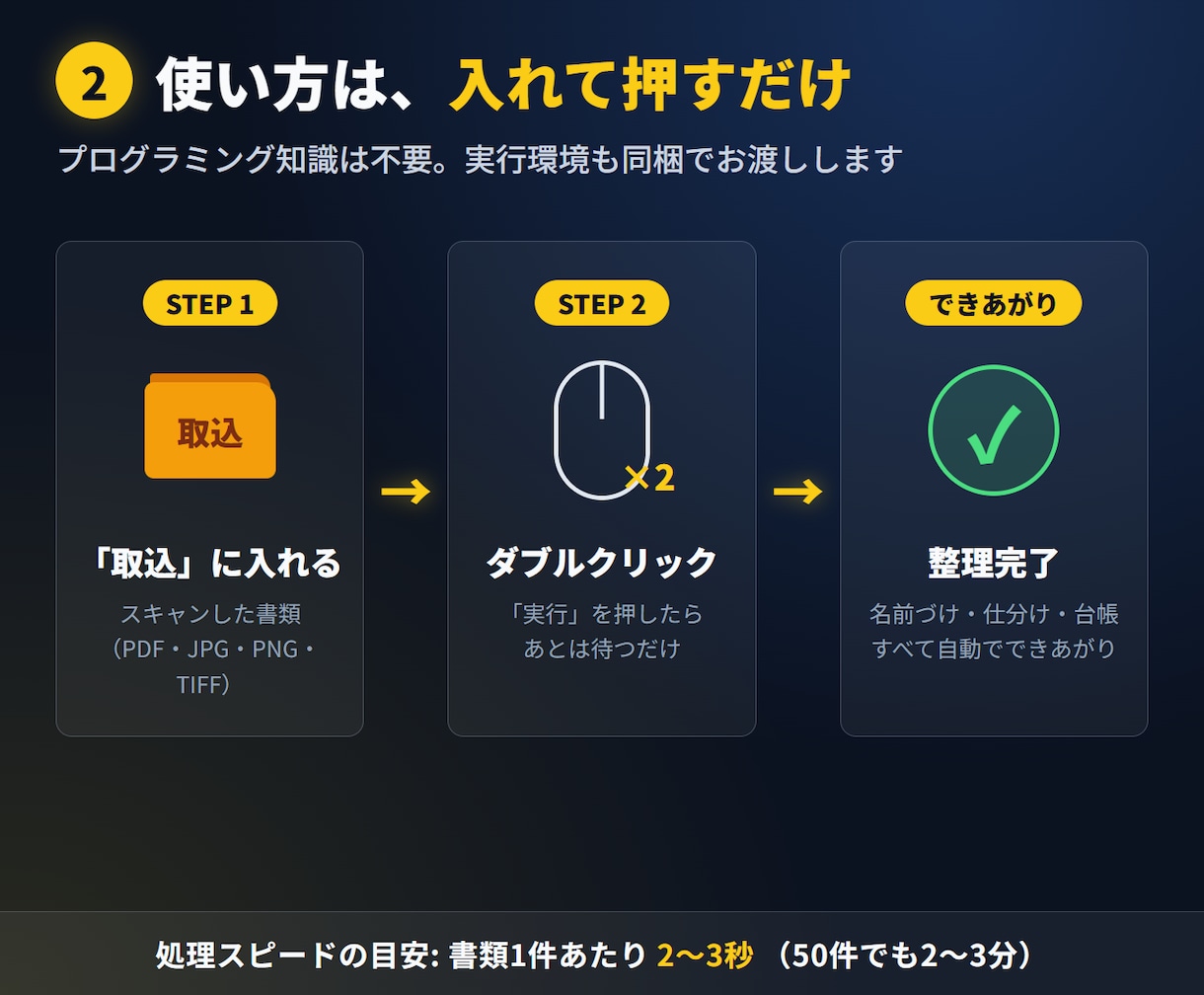 スキャン書類のPDFを自動で仕分け・台帳化します 外に出せない書類こそ、パソコンの中だけで自動整理 イメージ3