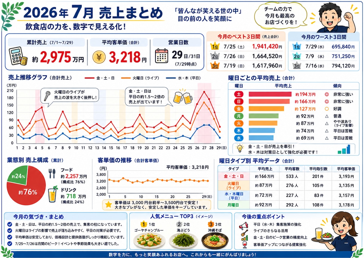 飲食店の口コミを分析しますます 口コミを分析し、お店の強みを見つけます イメージ1