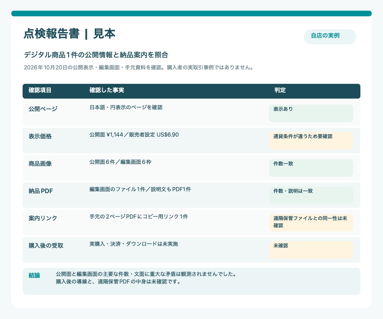 デジタル商品の公開・納品を点検します 商品説明・受取ファイル・案内リンクを照合 イメージ2