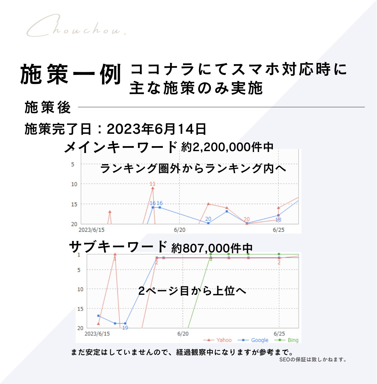 ワードプレスのSEO対策・内部強化施策を行います 集客UPに　SEO上位表示・アクセスUPに実作業＆アドバイス イメージ3