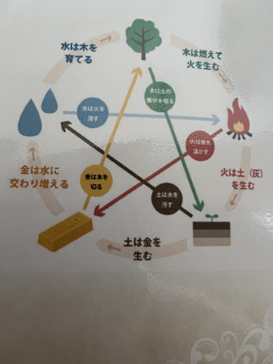 何か一つ質問にお答えいたします 起業・転職・引越し・相性など　いろんな時期を鑑定します イメージ3