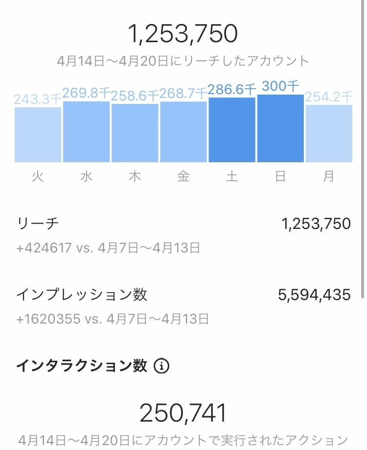 27万フォロワーへクラウドファンディング宣伝します 1日1枠！週間17万アクセスのハイライトに2週間無料表示付き イメージ2
