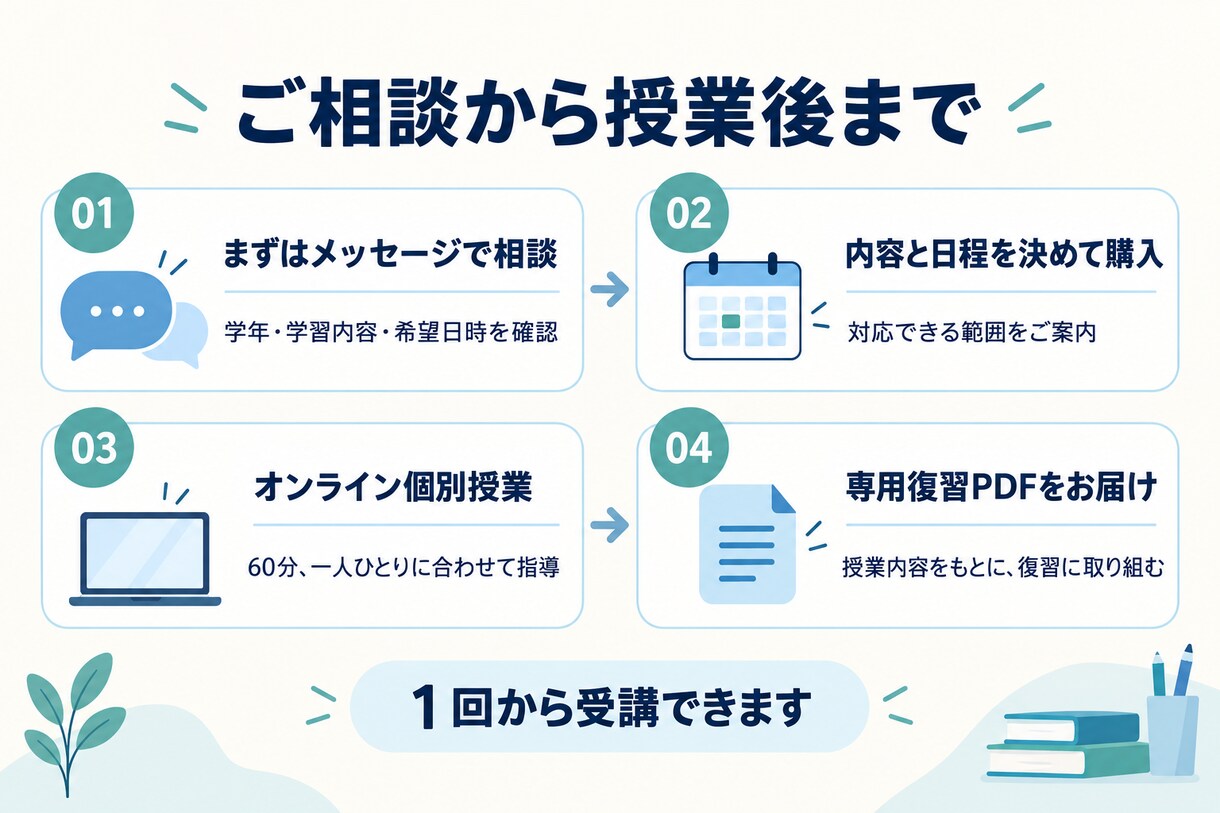 中学英語の苦手を文法の基礎から解消します 英語が苦手な中学生へ！基礎の整理と専用復習PDF イメージ4