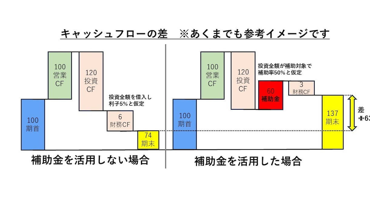 経営計画をつくって賢く補助金を活用する支援をします 経営革新等支援機関の専門家が対応します イメージ5