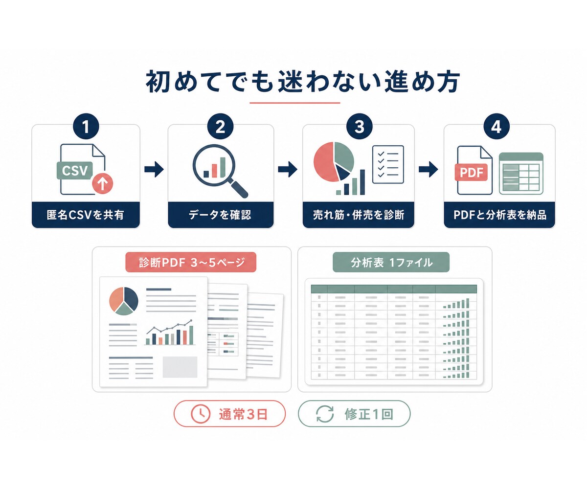 アパレルECの売れ筋・併売傾向をAIで診断します 注文CSVから売れ筋とセット販売候補を見える化 イメージ4