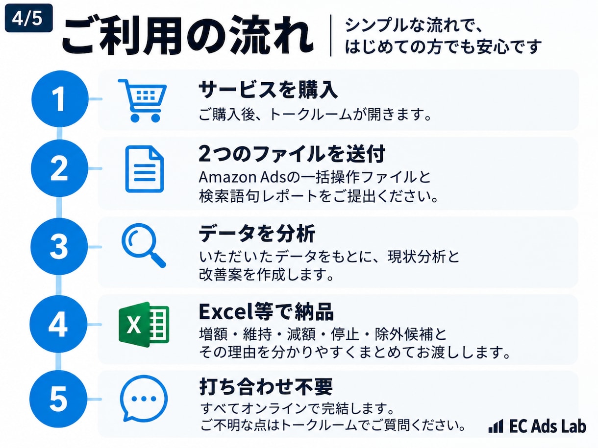 Amazon広告を分析し改善案を作ります 月200〜300万円規模を実運用。具体的な改善案まで提示 イメージ4