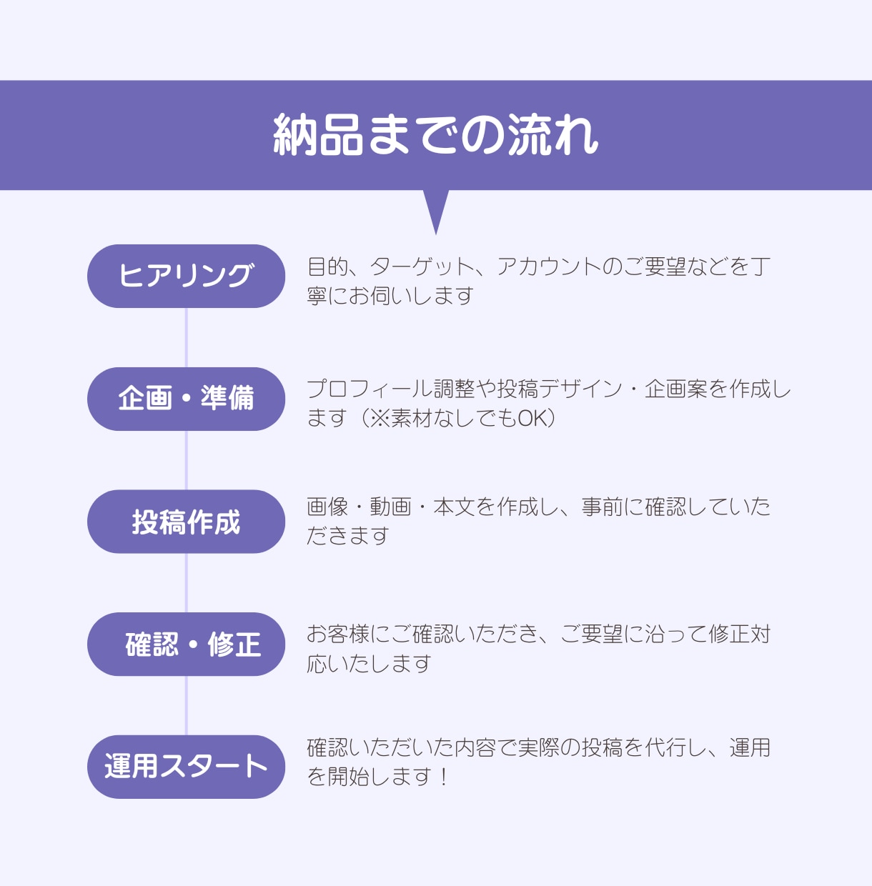 Instagram運用を丸ごとサポートします 「投稿する時間がない…」を解決！アカウント運用をおまかせ！ イメージ4
