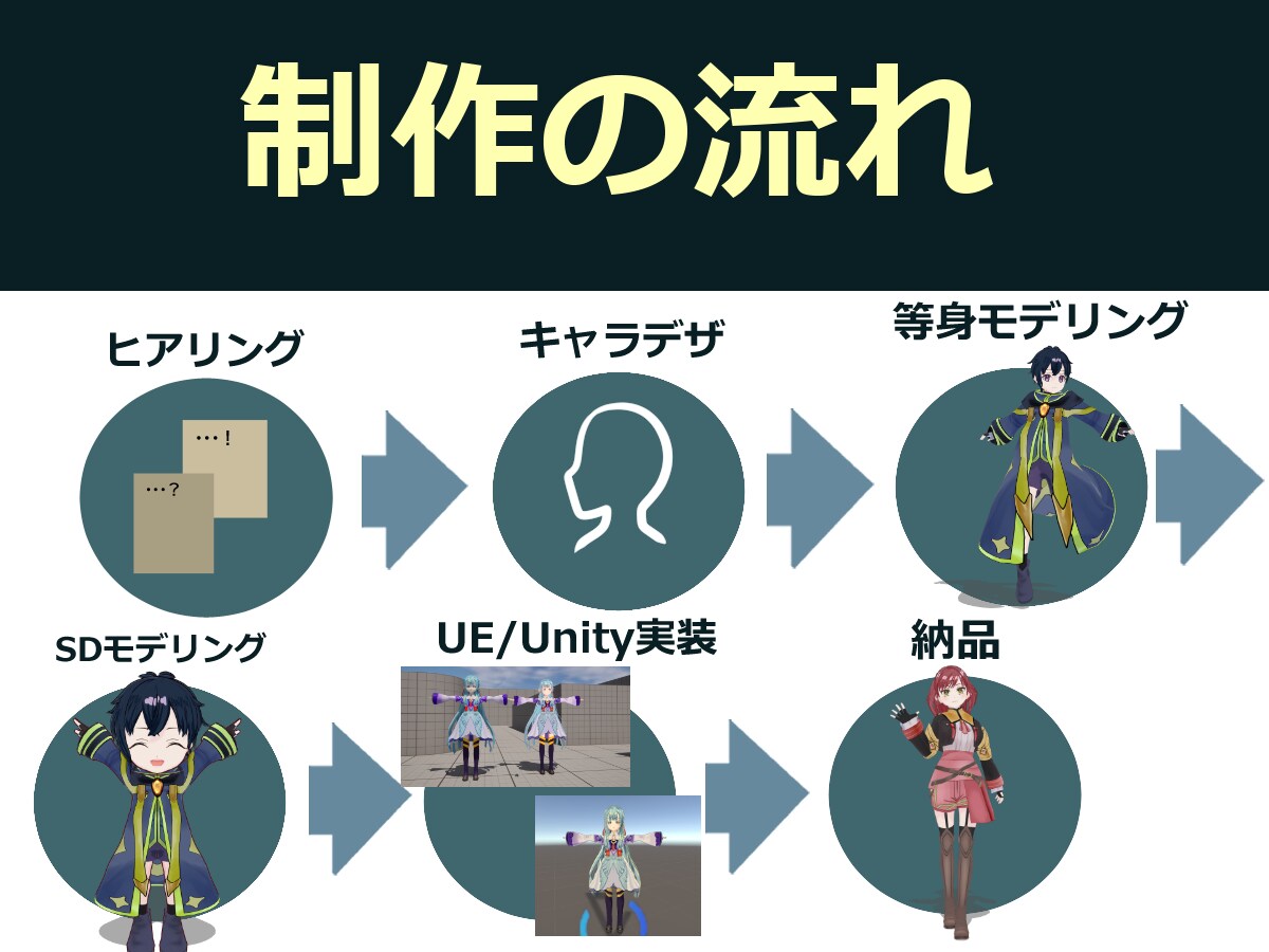 ゲーム実装！等身SD対応個人向け3Dモデル作ります キャラデザ〜3D化まで！Unity/UE即使える高品質モデル イメージ6