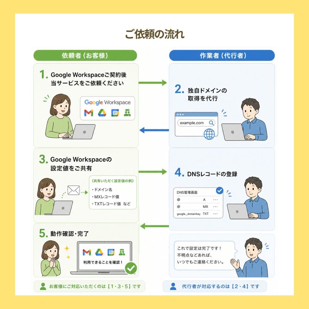 Google Workspace設定代行します Gmailを使う！ドメイン取得・DNS設定までお任せください イメージ2