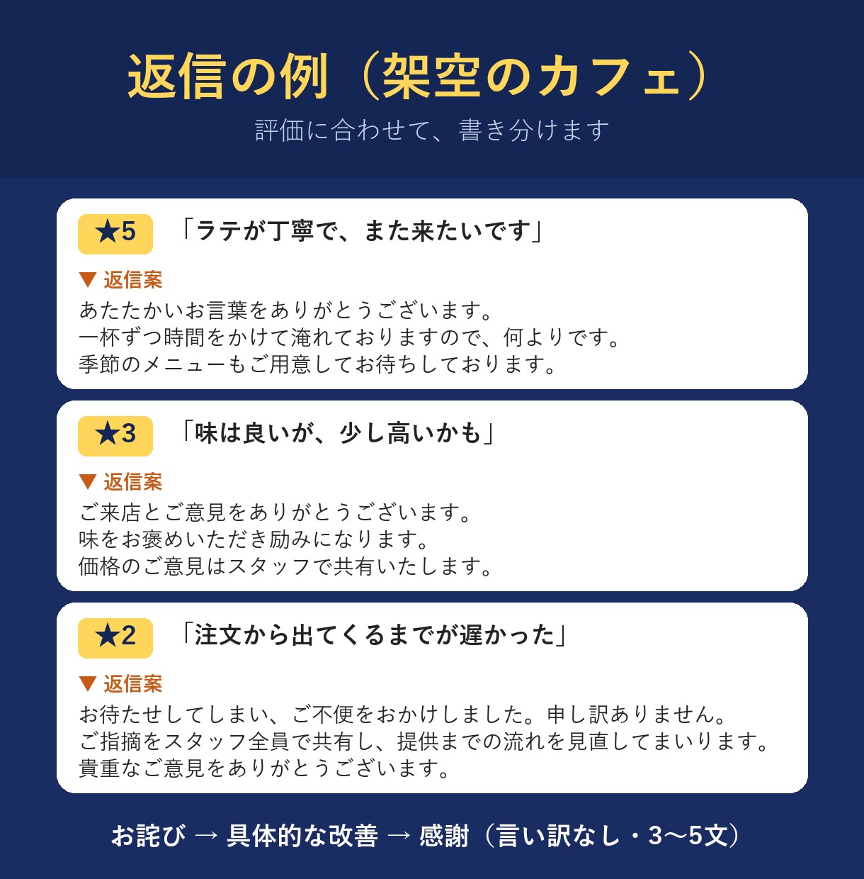 Googleマップの口コミ返信文を作ります お店の口調に合わせた返信案を5件お渡しします イメージ4