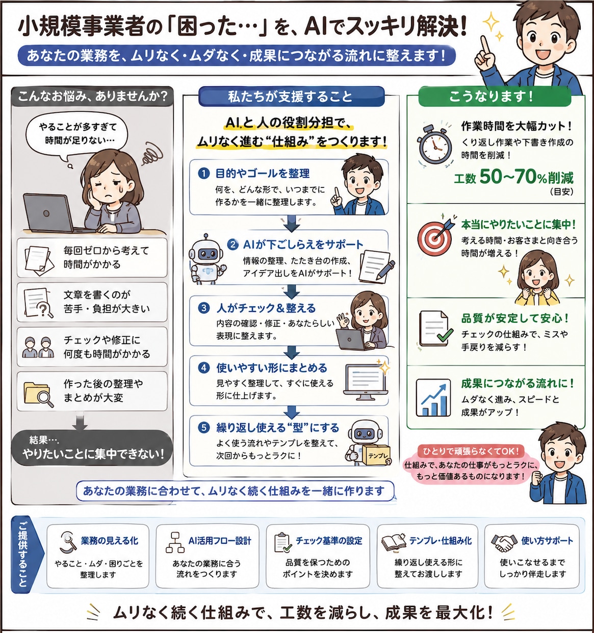 小規模事業者向けAI業務改善・制作手順を構築します AIに丸投げしない。あなたの仕事が迷わず進む仕組みに整えます イメージ1