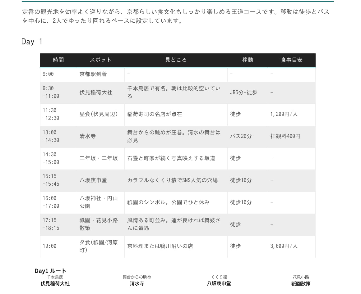 観光学専攻の学生が国内旅行のプランを作成します 観光を学ぶ大学生が、あなたの「行きたい」を旅程にします イメージ2