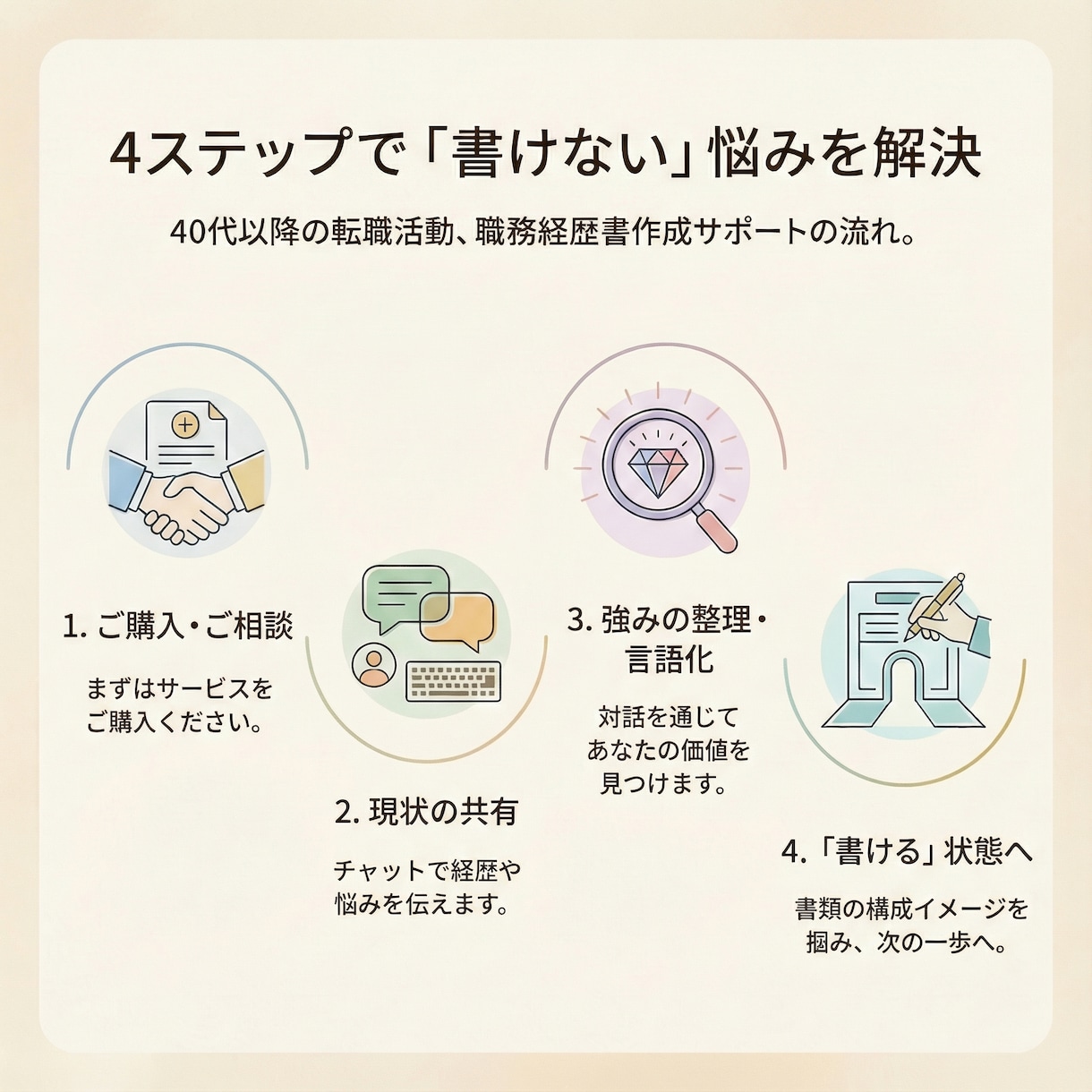 40代以降向け｜履歴書・職務経歴をサポートします ◇書類の悩みを一緒に解決します。◇ イメージ2
