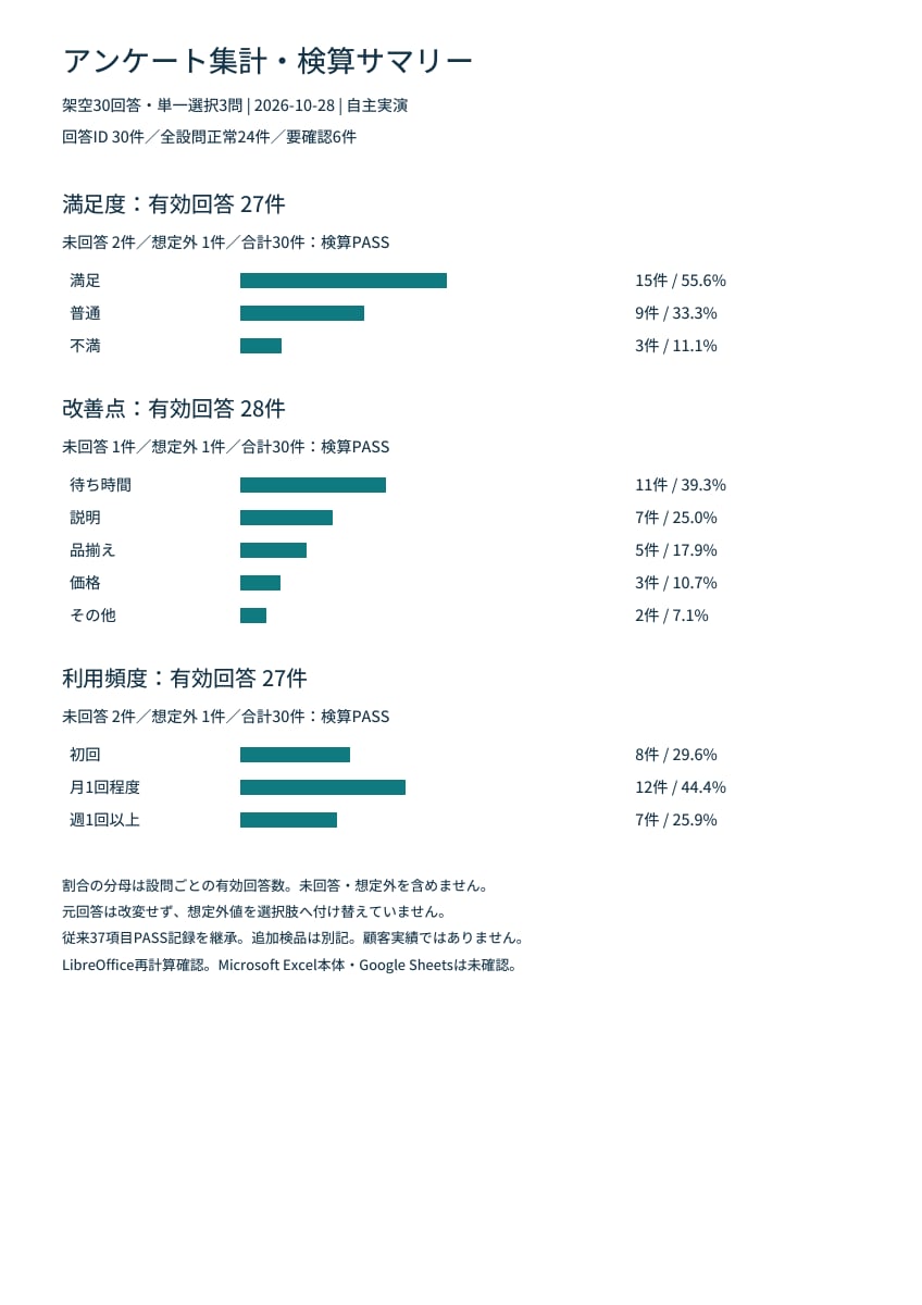 アンケート回答を検算付きでグラフ化します 回答数・未回答・想定外値を分け、集計の分母まで明示 イメージ2