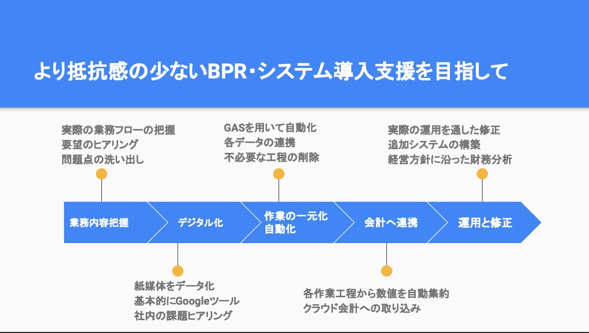 GASを使って業務フローの効率化・一元化を致します システム開発だけでなく業務フローへの組み込みまでご支援！ イメージ3