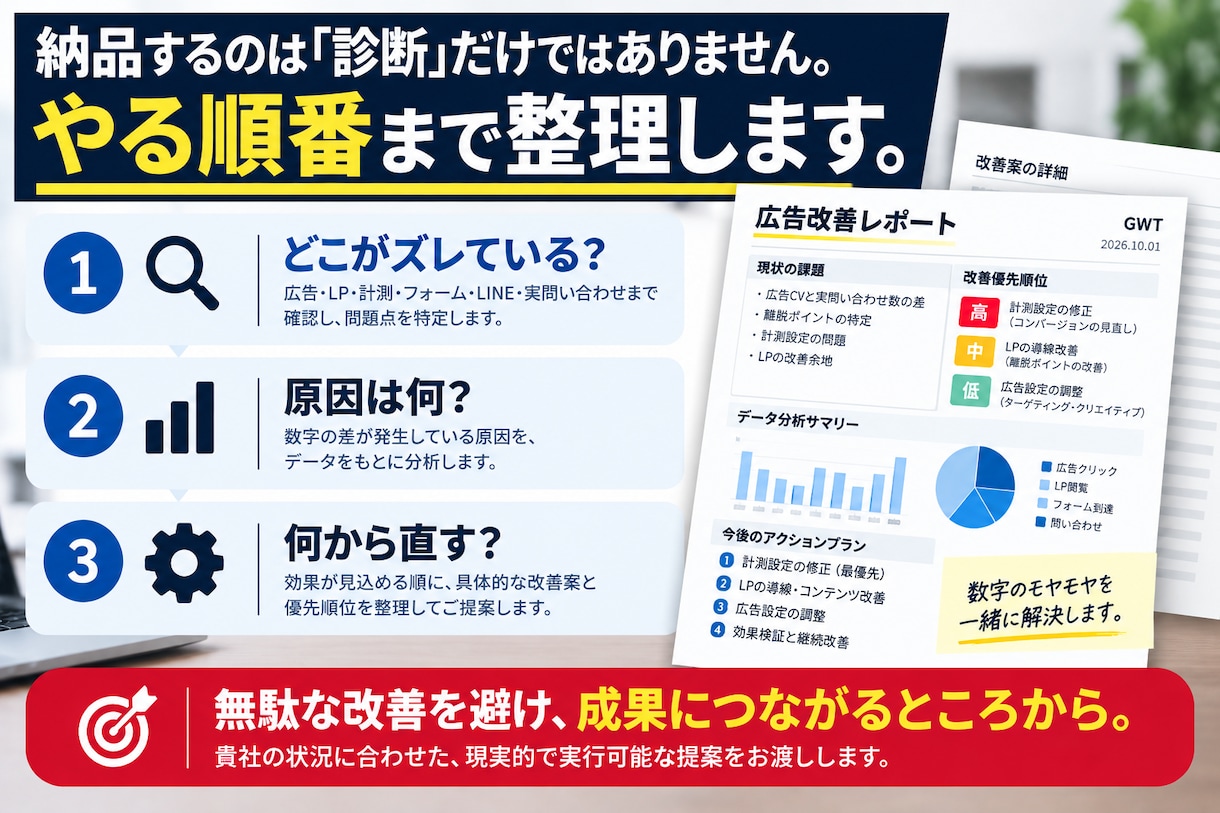 広告でCVが出るのに問い合わせが少ない原因調べます 広告の数字だけでなく実際の問い合わせまで確認して診断 イメージ4