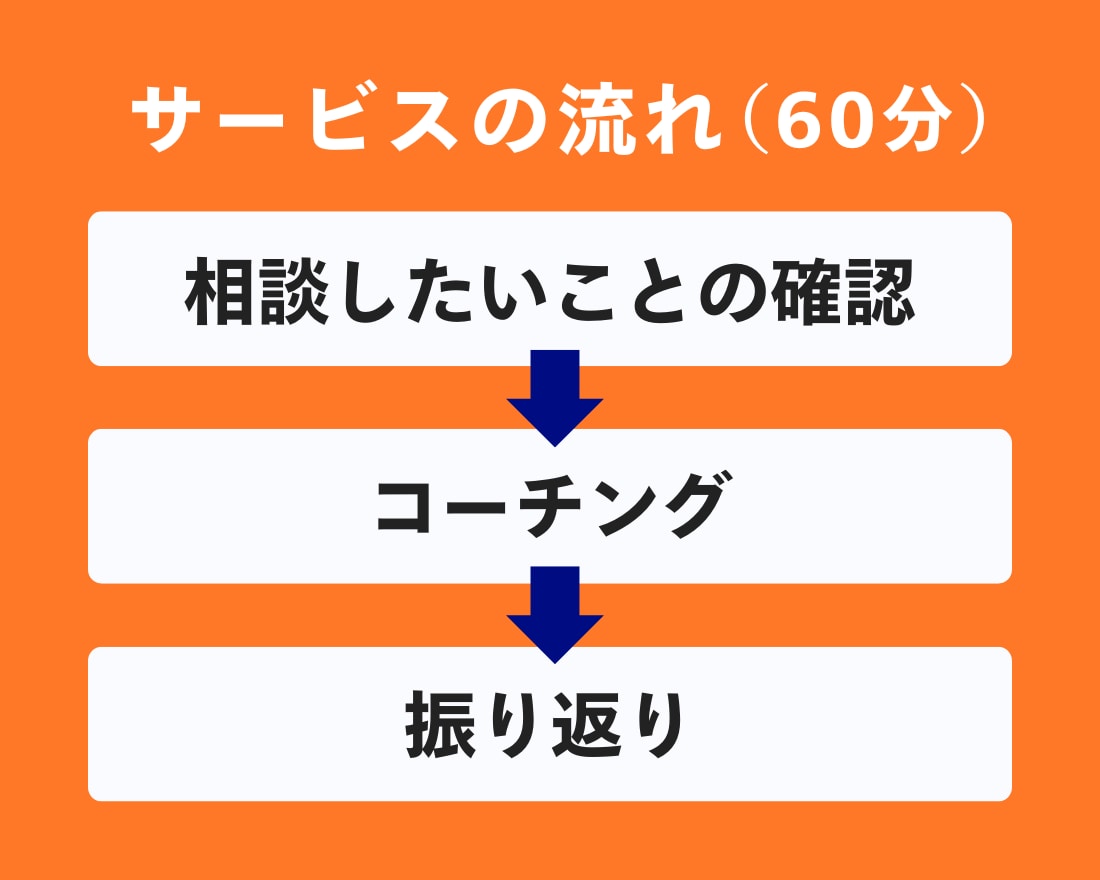 初回限定★自己理解・自己分析コーチングをします 仕事・恋愛・人間関係・目標達成での問題解決を加速できる イメージ6