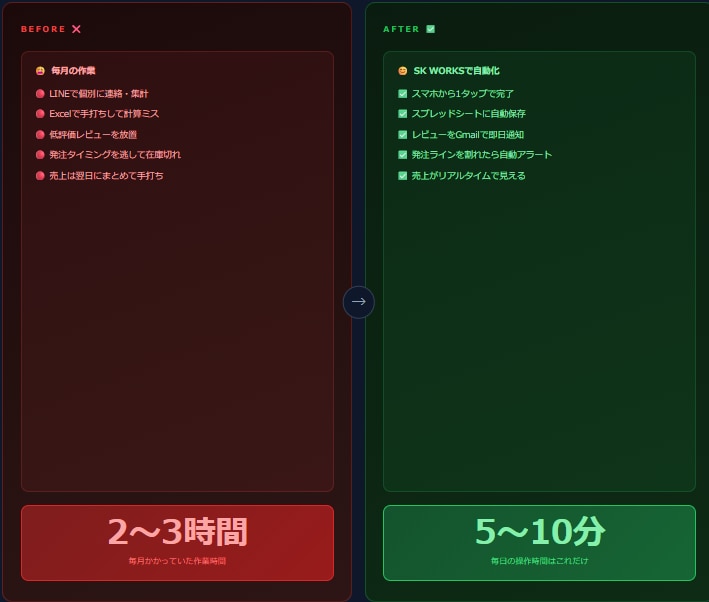 LINEでのシフト収集をフォーム自動化します 未提出スタッフに自動リマインド｜月額ゼロ イメージ3