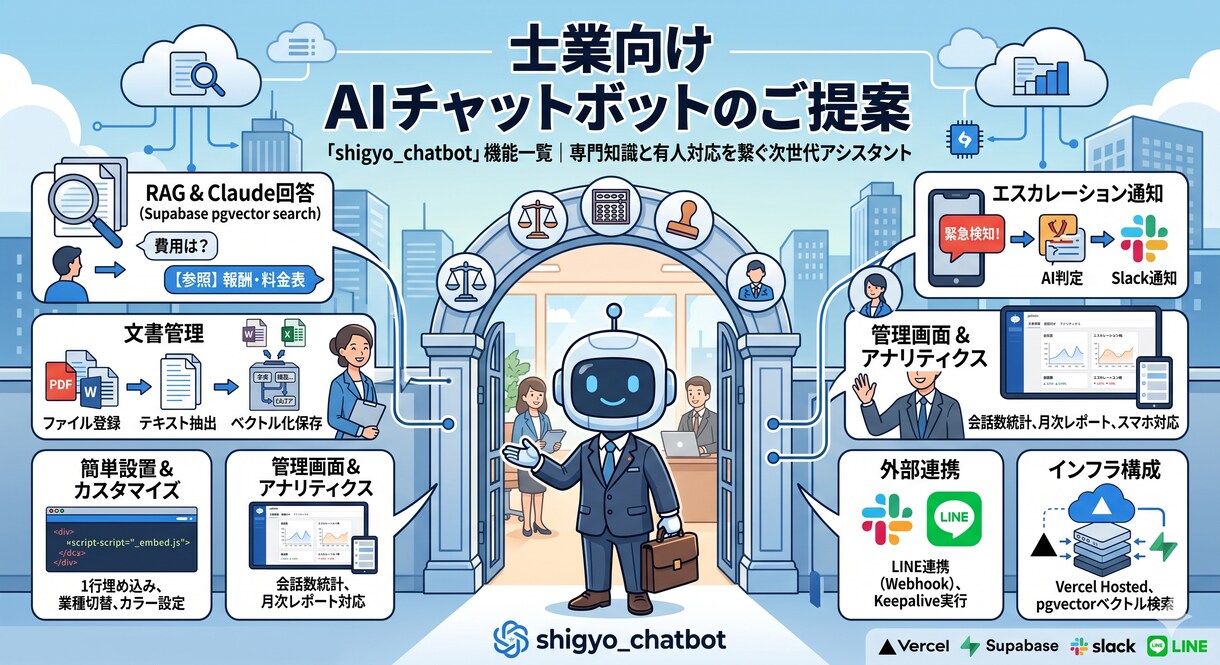 士業向けHP設置型AIチャットボットを納品します 【士業向け】HP設置型AIチャットボットを納品します イメージ1
