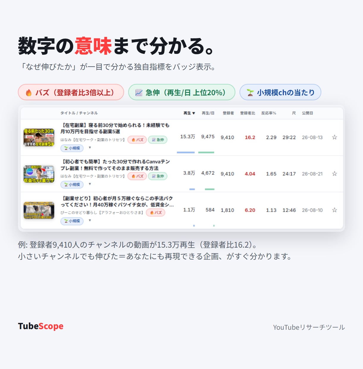 YouTubeで伸びる動画を5分で見つけます 【実績づくり価格】検索・競合分析・バズ抽出を1画面で イメージ3