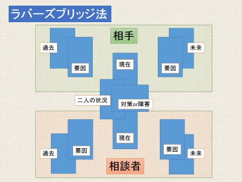 【タロット】気になるあの人との相性が知りたい、そんな方に。愛の架け橋。ラバーズブリッジ法 イメージ2
