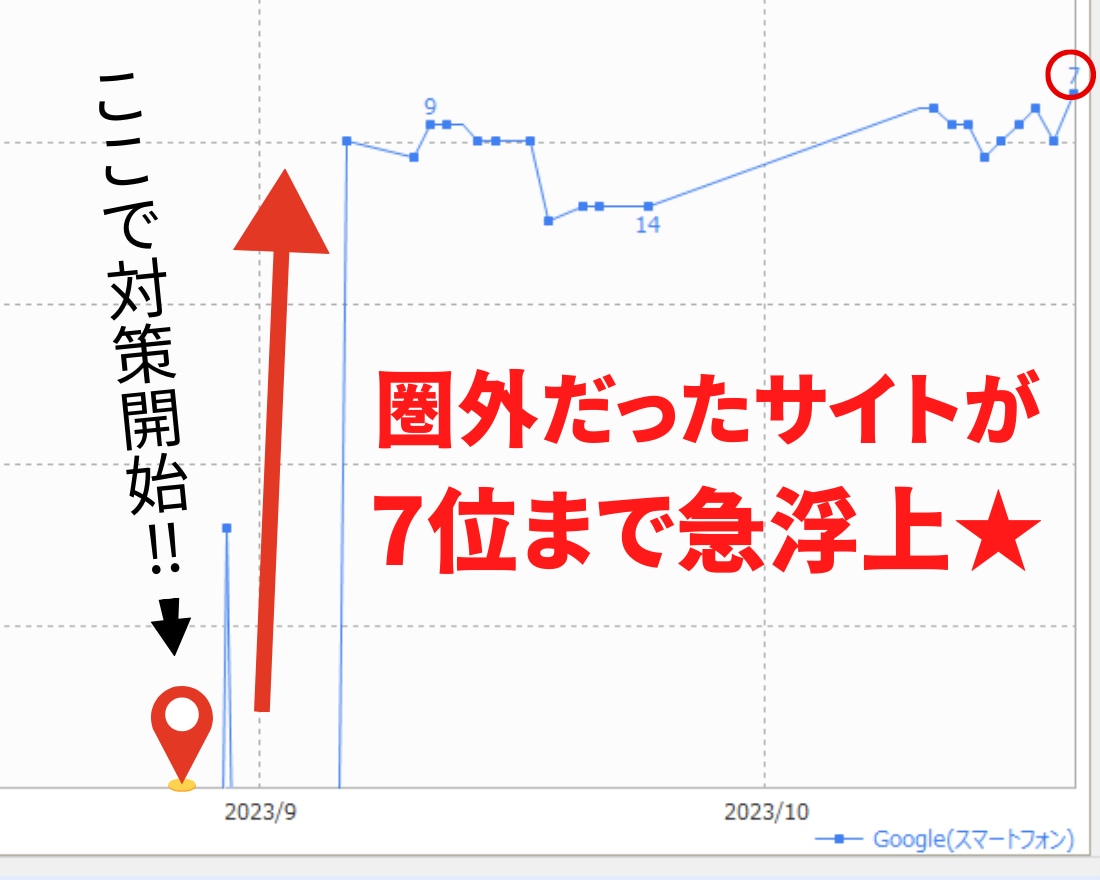 最新SEO対策！検索順位1位獲得のサポートをします 貴サイトのSEO対策を徹底分析・改善点をアドバイスします イメージ8